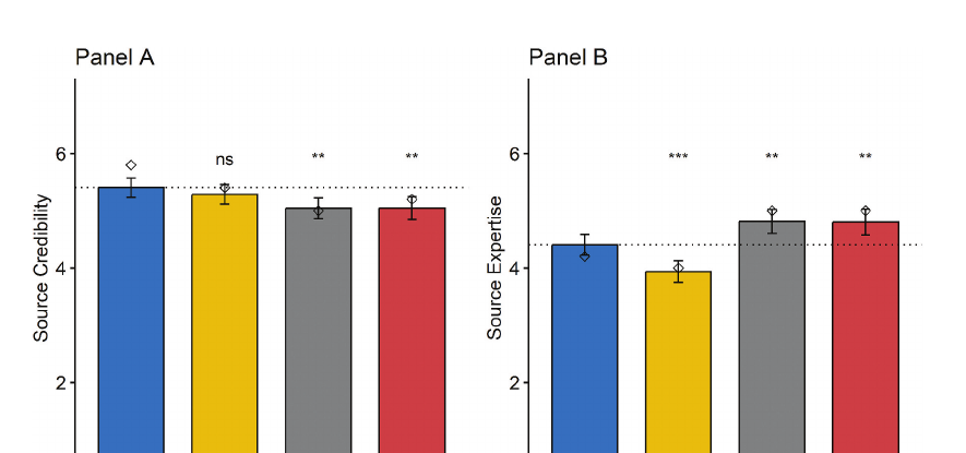 Chart comparing source credibility and expertise across experimental groups